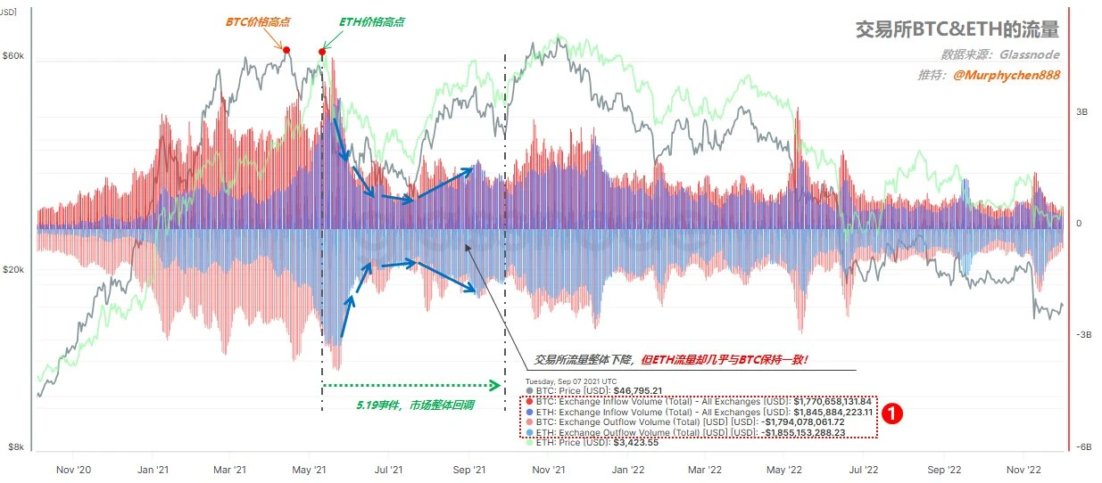 On-chain Data Interpretation: Why is ETH Underperforming and When Will it Rebound?