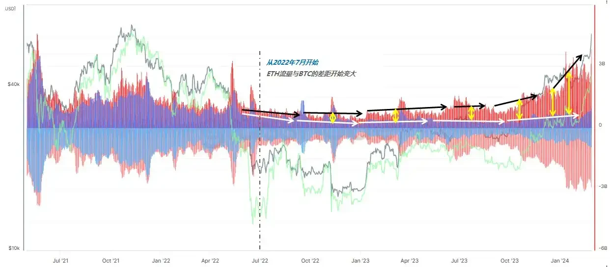 链上数据解读：ETH为何表现不佳，何时补涨？