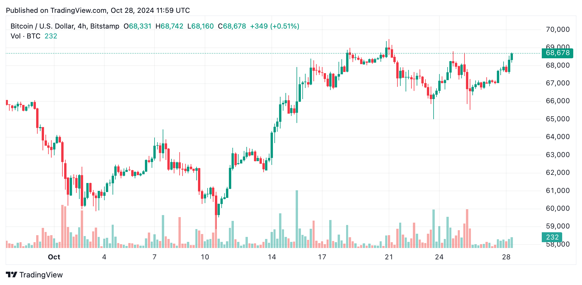 Bitcoin Technical Analysis: Upward Momentum Stays Strong Across Short and Long-Term Averages