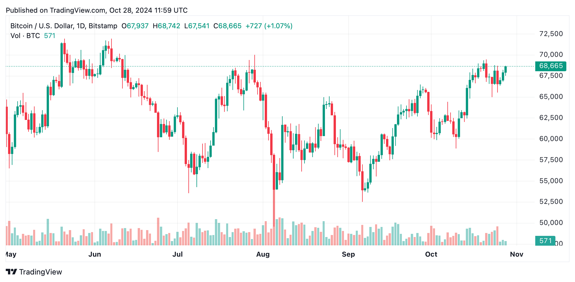 Bitcoin Technical Analysis: Upward Momentum Stays Strong Across Short and Long-Term Averages