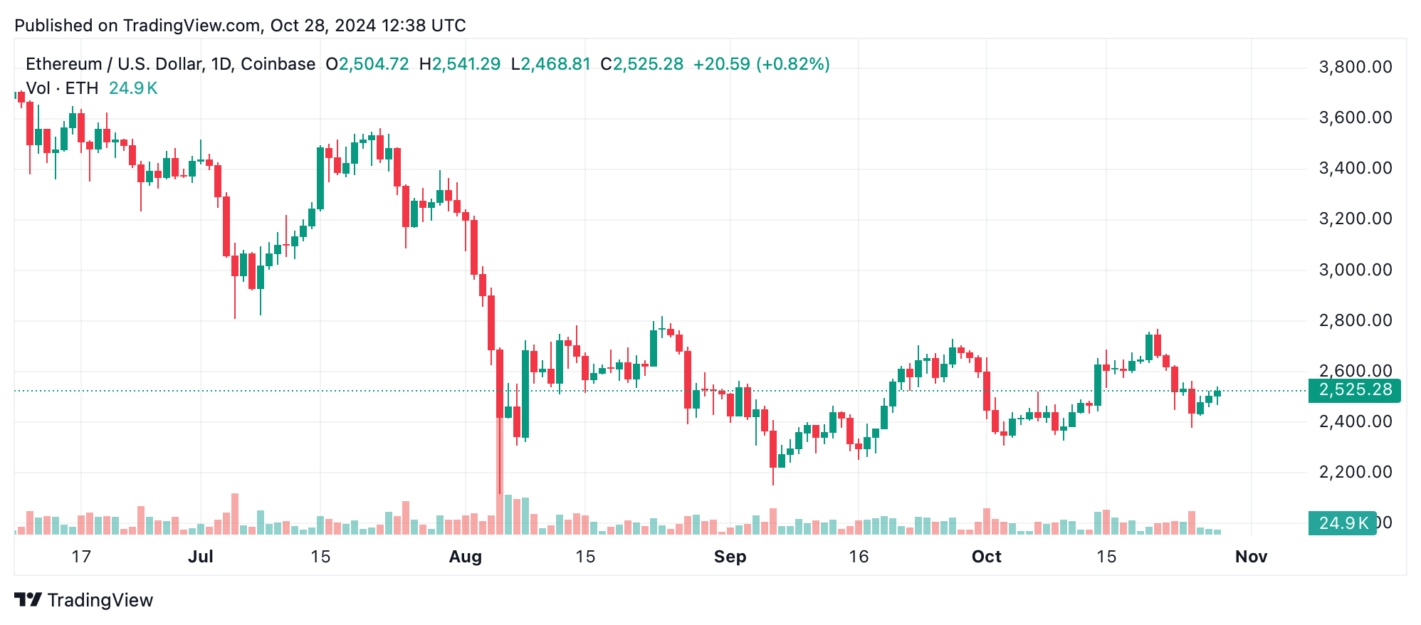 以太坊技术分析：ETH在关键阻力位稳定