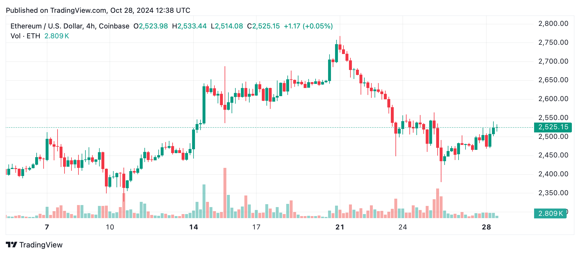 以太坊技术分析：ETH在关键阻力位稳定