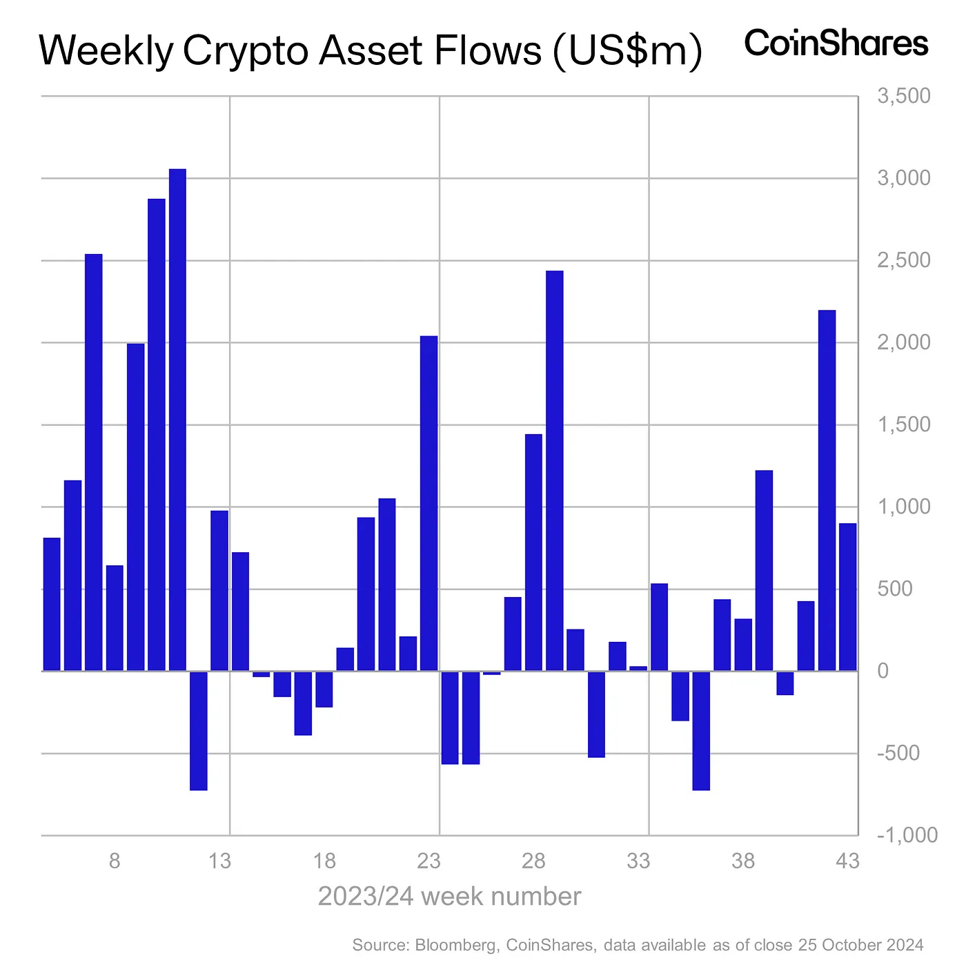 Digital Asset Fund Inflows Surge Amid US Political Climate, Coinshares Report Shows