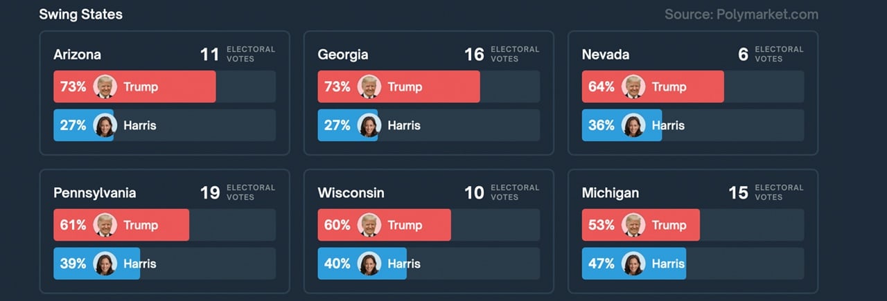 Prediction Markets Signal GOP Sweep in 2024: Republicans Poised for All 3 Branches