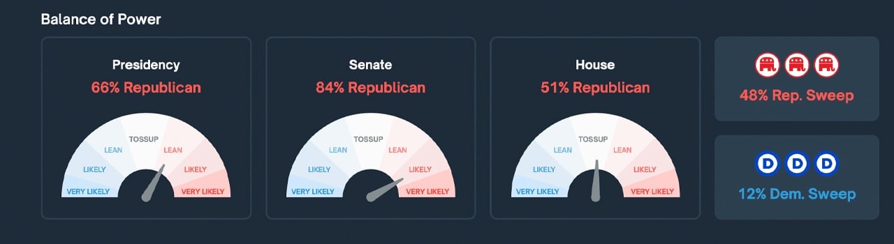 Prediction Markets Signal GOP Sweep in 2024: Republicans Poised for All 3 Branches