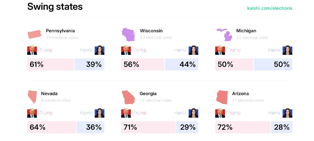 Prediction Markets Signal GOP Sweep in 2024: Republicans Poised for All 3 Branches