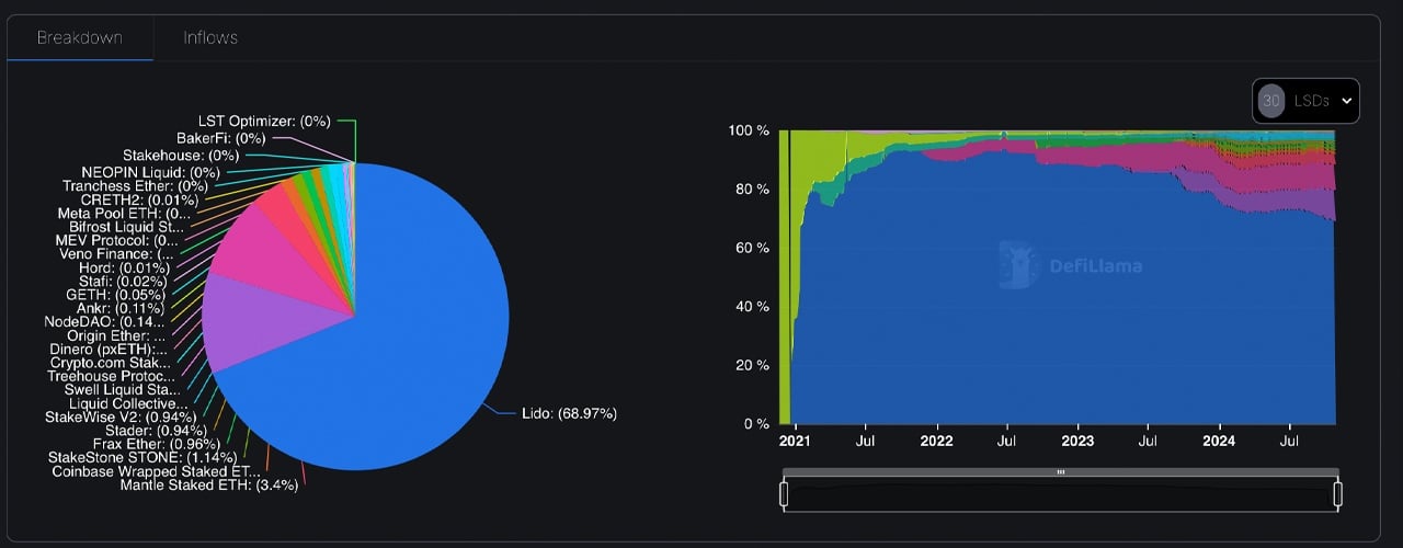 14 Million ETH and Counting: The Growing Influence of Ethereum Liquid Staking Giants