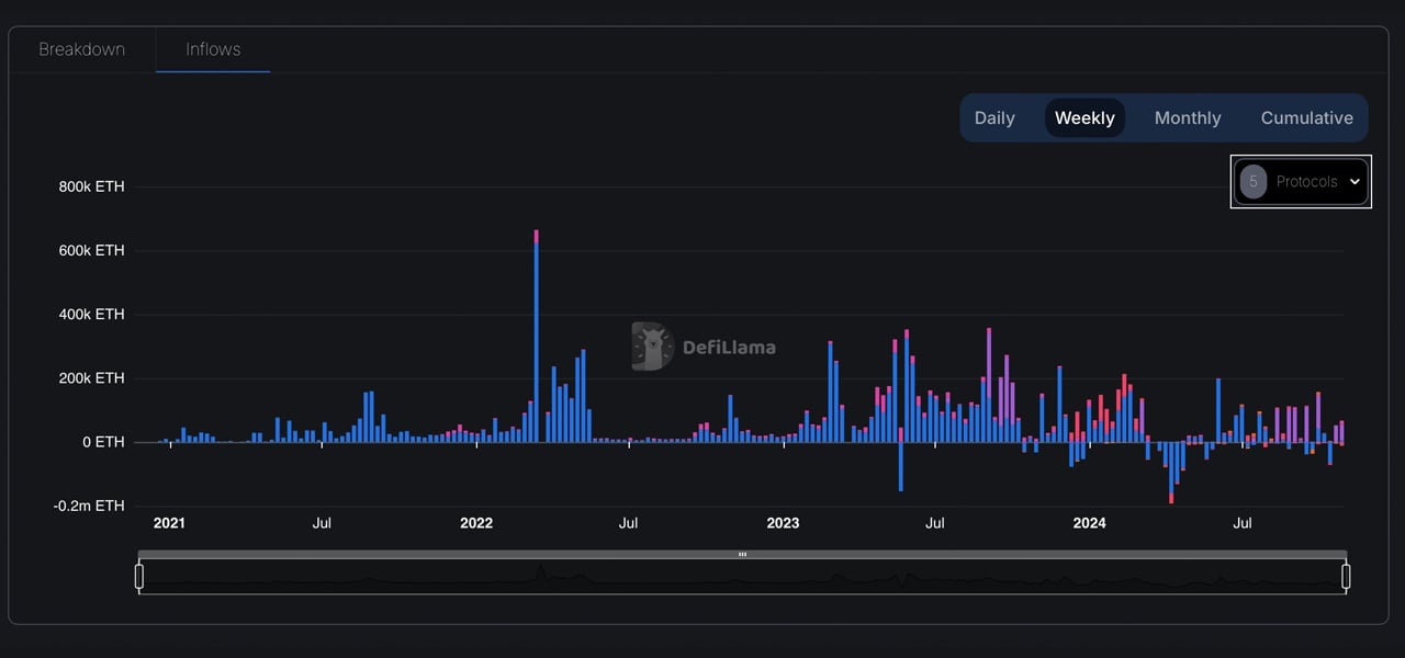 14 Million ETH and Counting: The Growing Influence of Ethereum Liquid Staking Giants