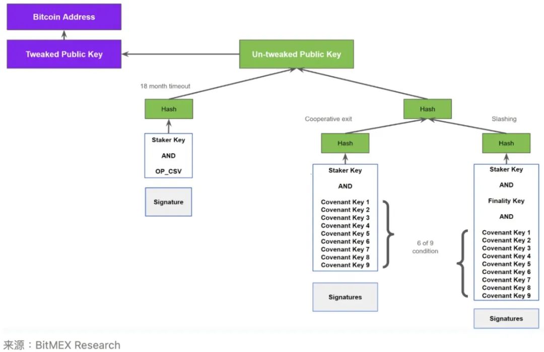 BitMEX Research: Babylon TVL Reaches $1.6 Billion, Is the Taproot Upgrade Successful?