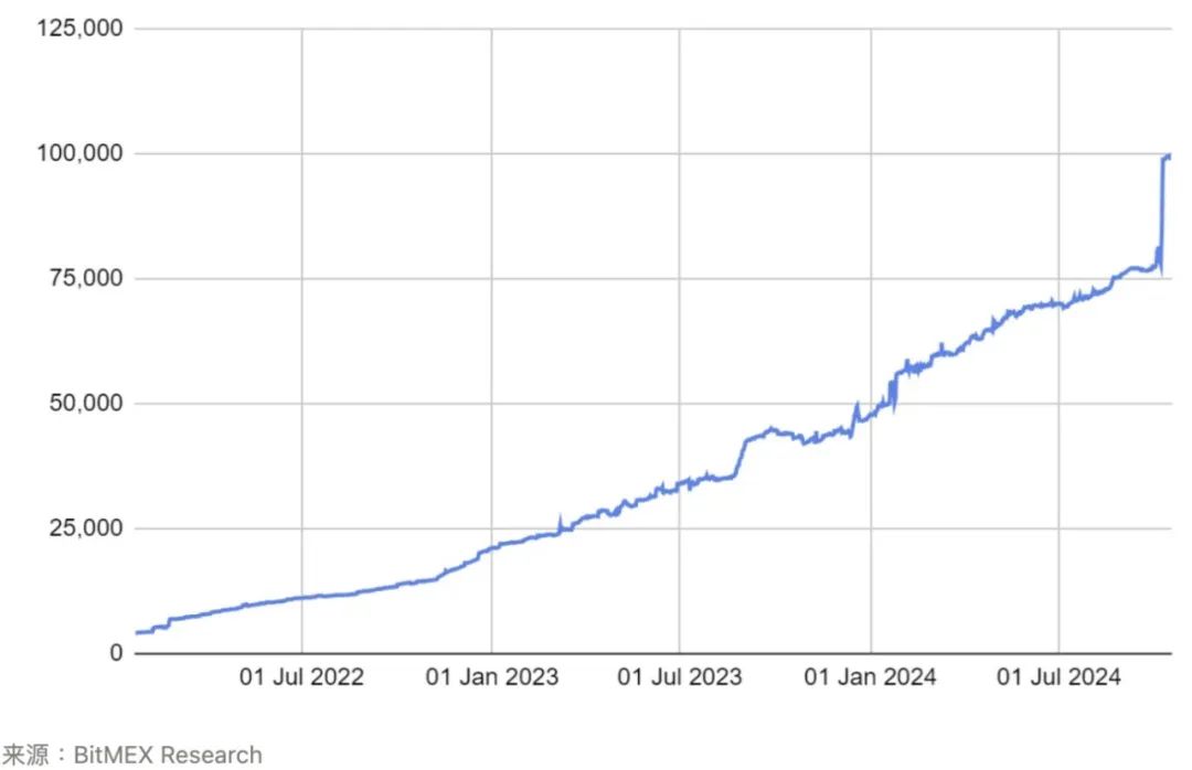 BitMEX Research: Babylon TVL Reaches $1.6 Billion, Is the Taproot Upgrade Successful?