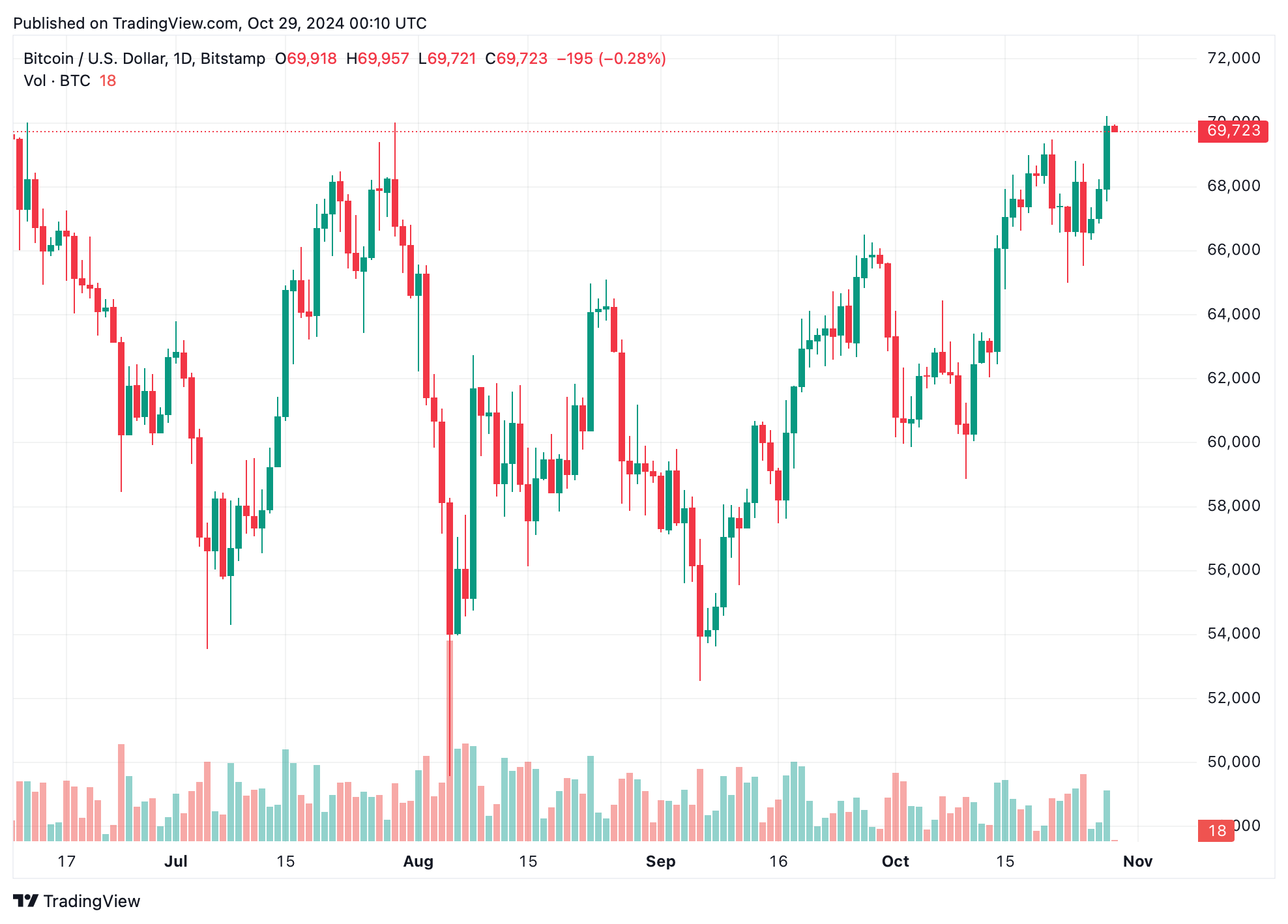 比特币逐渐接近历史高点——交易者准备好迎接即将到来的变化吗？