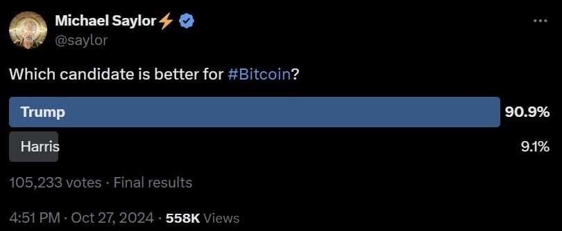 Bitcoin's Ideal Leader: 100K Votes Flood Michael Saylor's Poll, Backing Future BTC Champion