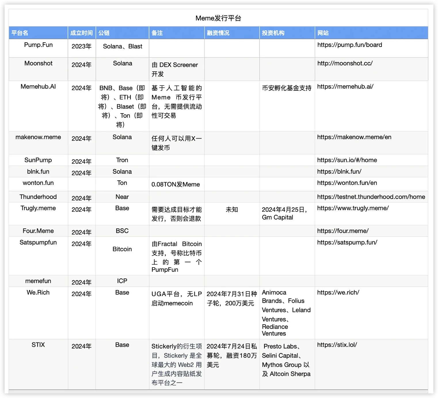 HTX Ventures最新研报：解析2024年Meme赛道，从病毒式传播到生态桥头堡