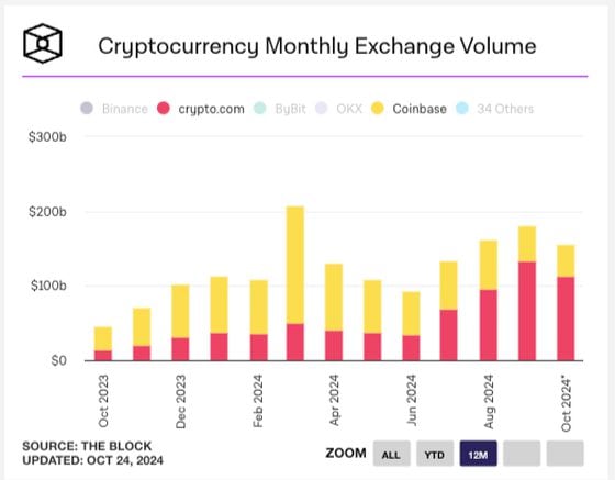 Cryptocurrency monthly exchange volume (The Block)