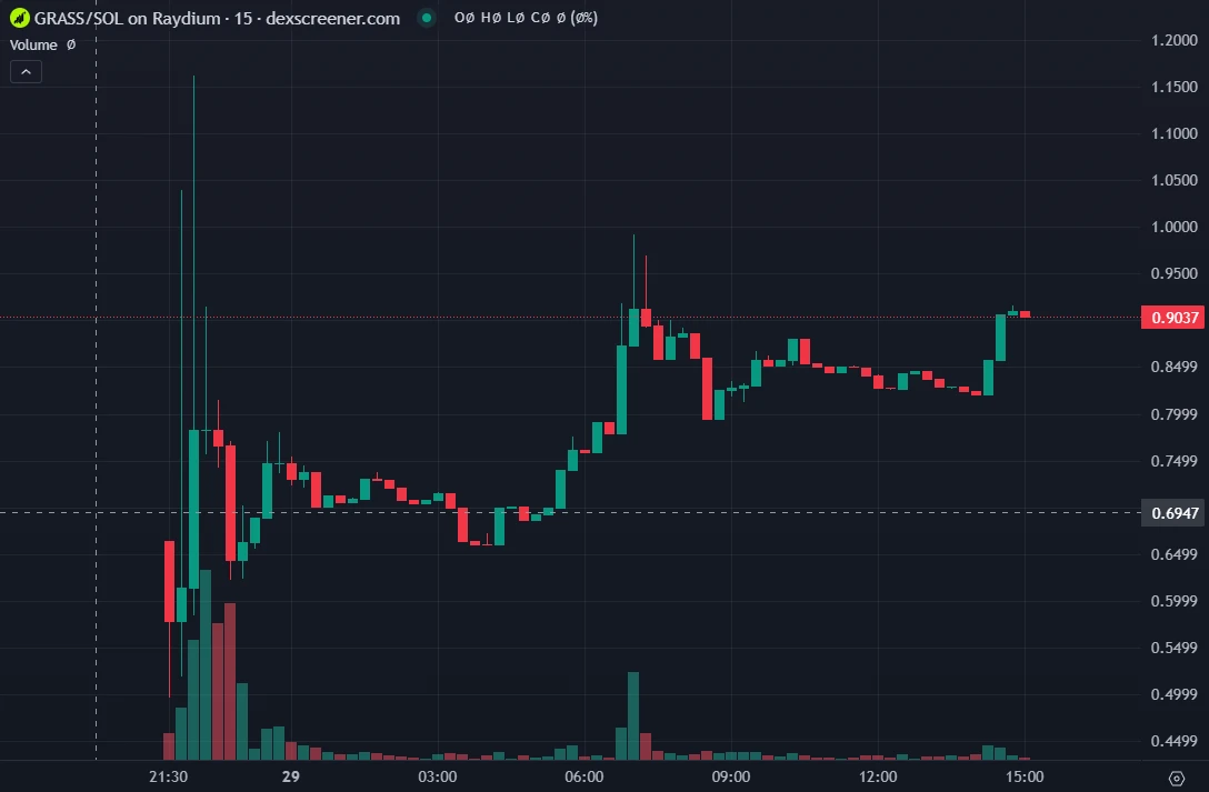 Grass airdrop application caused Phantom wallet crash, token price surged over 80% after hitting bottom