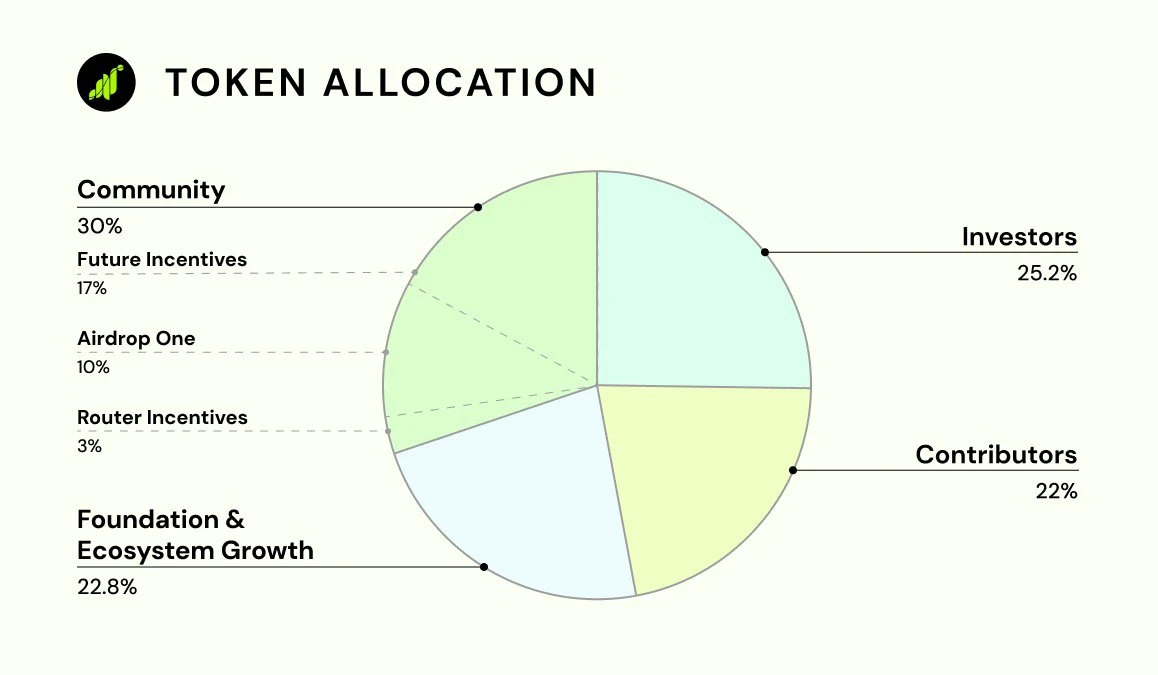 Grass airdrop application caused Phantom wallet crash, token price surged over 80% after hitting bottom