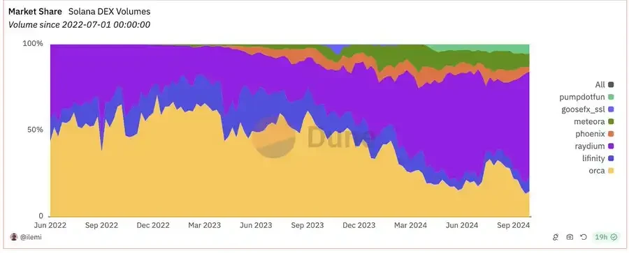 January Triples, How Raydium Became the King of Solana DeFi?