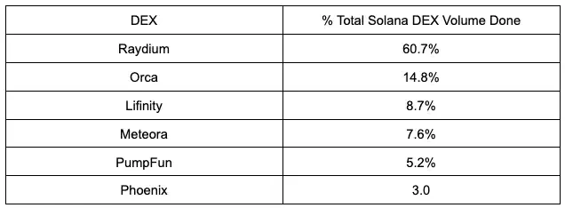 January Triples, How Raydium Became the King of Solana DeFi?