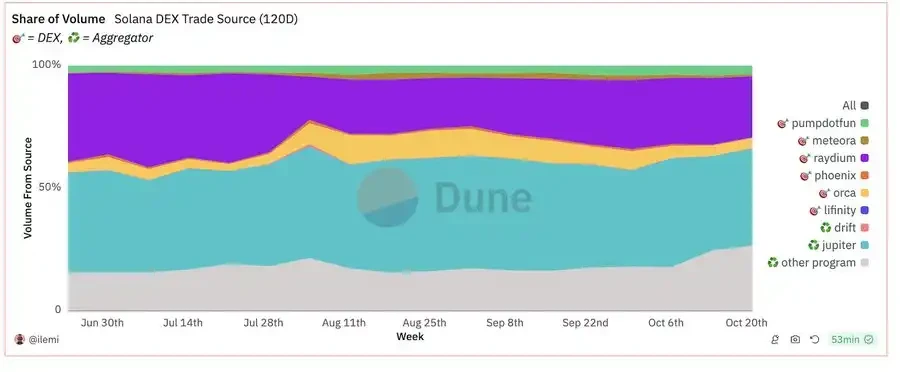 January Triples, How Raydium Became the King of Solana DeFi?