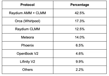 January Triples, How Raydium Became the King of Solana DeFi?