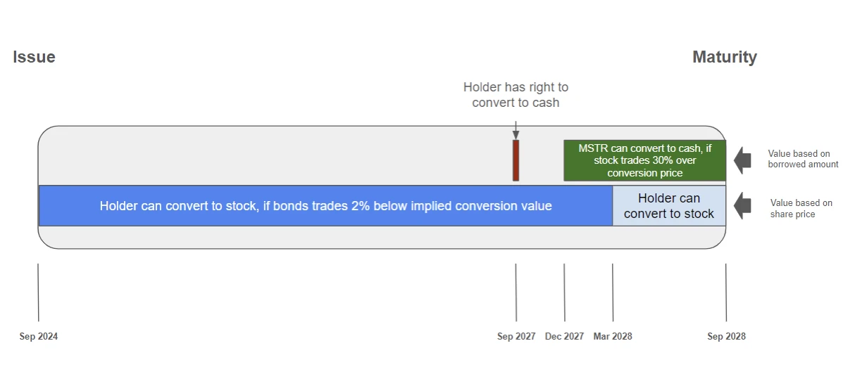 BitMEX Research: Unveiling the Bond Structure of MicroStrategy, When Will It Be Liquidated?