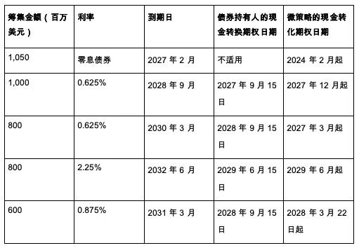 BitMEX Research: Unveiling the Bond Structure of MicroStrategy, When Will It Be Liquidated?