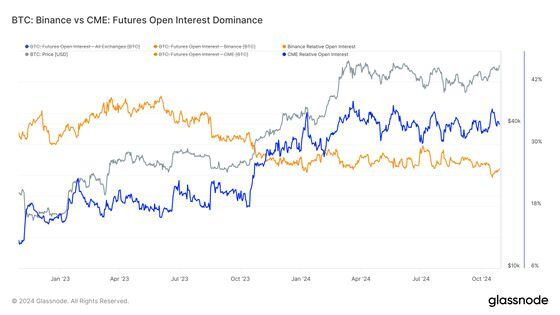 BTC：CME与Binance期货未平仓合约主导地位 (Glassnode)