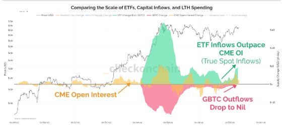 Comparing the Scale of ETFs and Capital Inflows (Checkonchain)