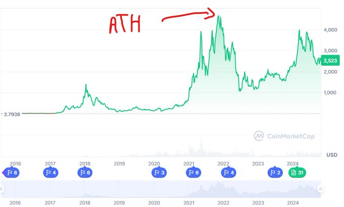 Analyzing the 6 Major Reasons Behind Ethereum's Stagnation