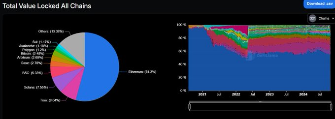 Analyzing the 6 Major Reasons Behind Ethereum's Stagnation