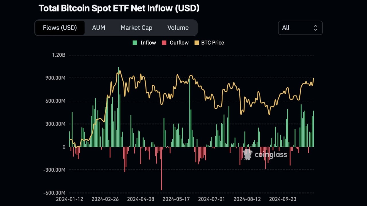 比特币ETF在黑石超过400,000 BTC时获得4.79亿美元的资金流入