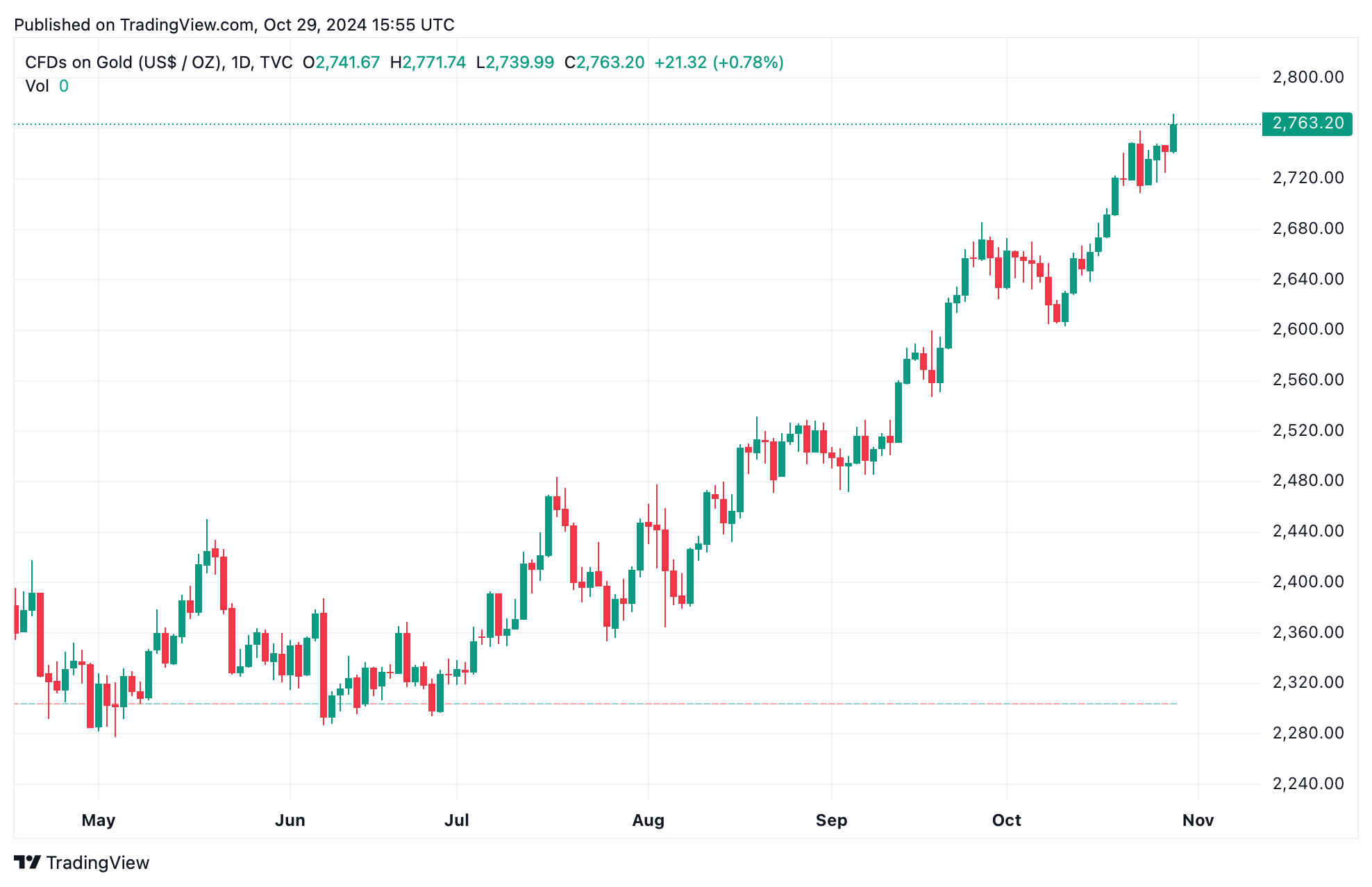 黄金创下历史新高，比特币接近峰值——这对传统市场来说是红旗吗？