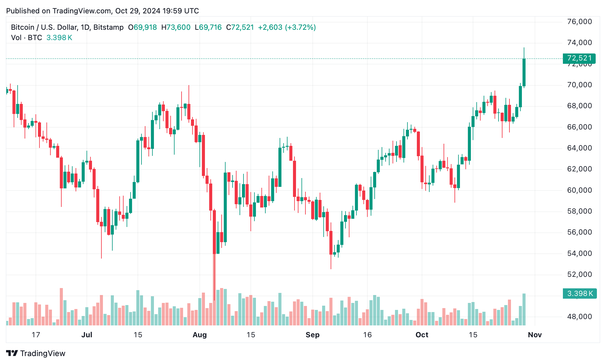 Bitcoin Tops $73K With Record Trading Volume—Is There More to Come? 