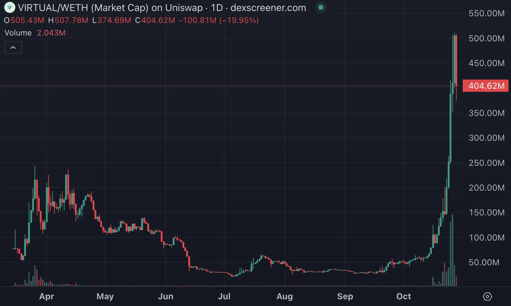 GOAT涨势暂歇，8亿美金是AI Meme的终点？