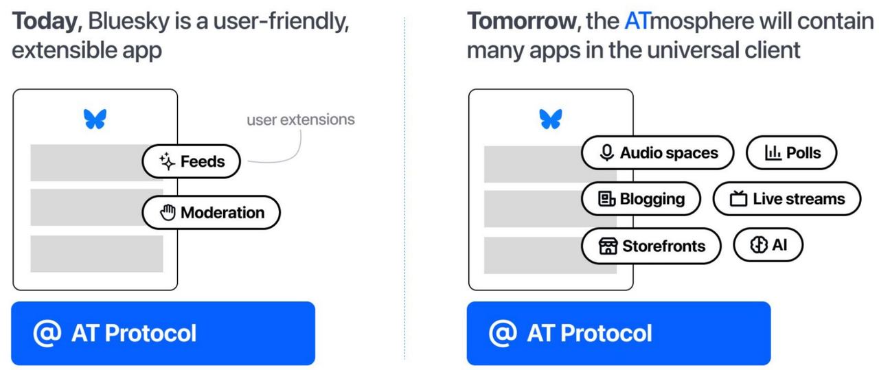 SevenX Ventures: Understanding the New Generation Social Platform Bluesky in One Article