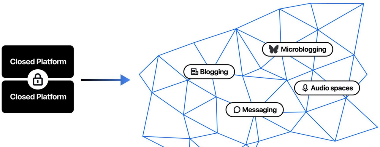 SevenX Ventures: Understanding the New Generation Social Platform Bluesky in One Article