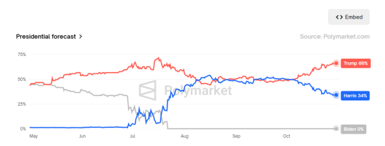 One Week Countdown to the Election: "Trump Trade" Sweeps the Crypto Market