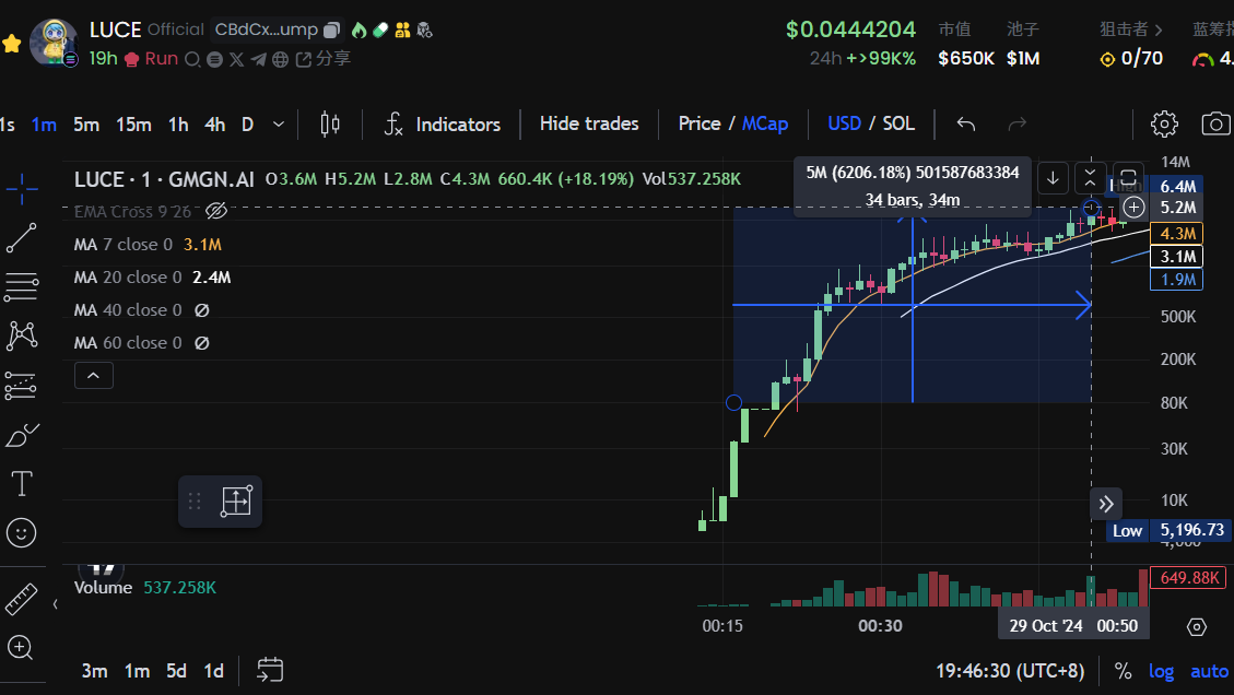 LUCE skyrocketed overnight, is the true "religious meme" here?