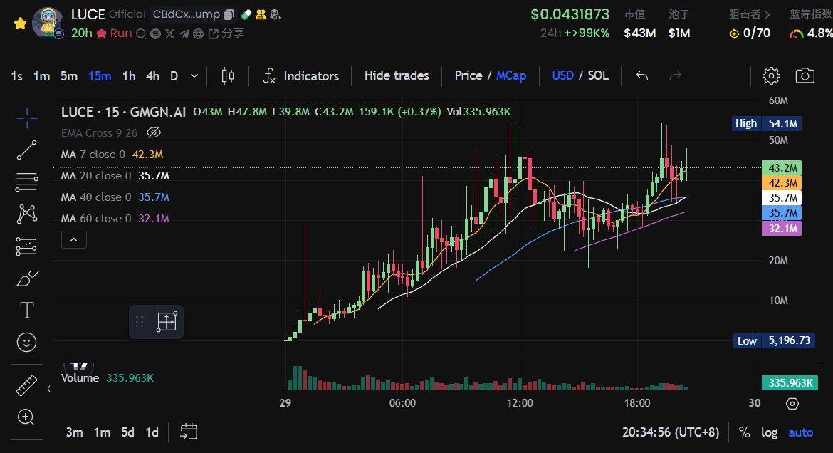 LUCE skyrocketed overnight, is the true "religious meme" here?