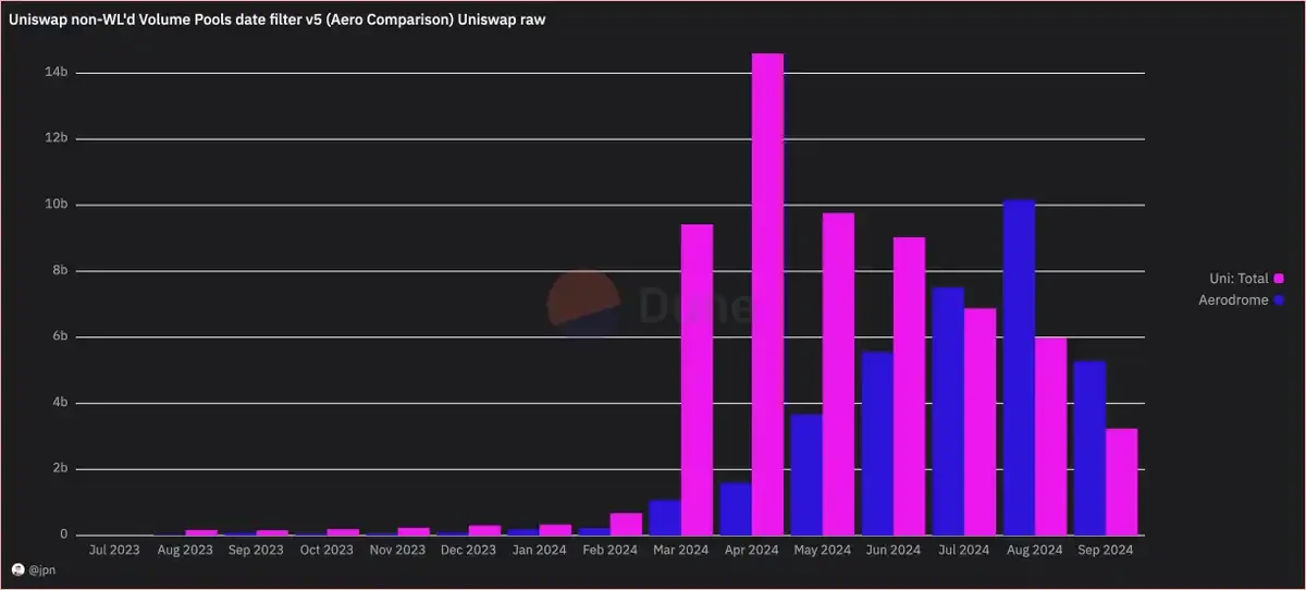 Rug Disaster, The False Prosperity of Uniswap on Base