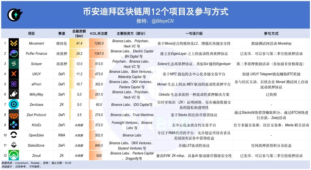 币安区块链周公布12个项目，如何提前参与？