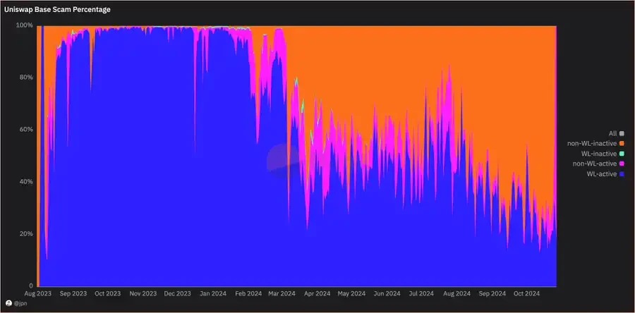 Rug Disaster, The False Prosperity of Uniswap on Base