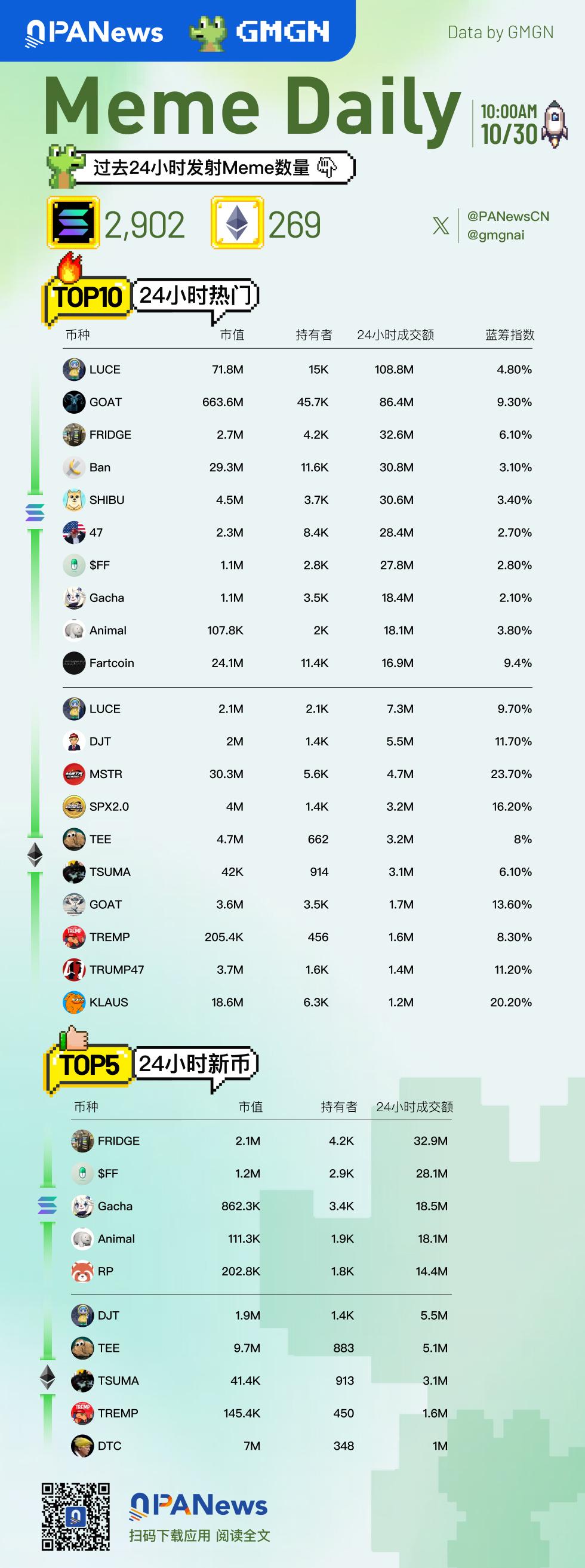 Meme日报，一图了解过去24小时热门Meme（2024.10.30）