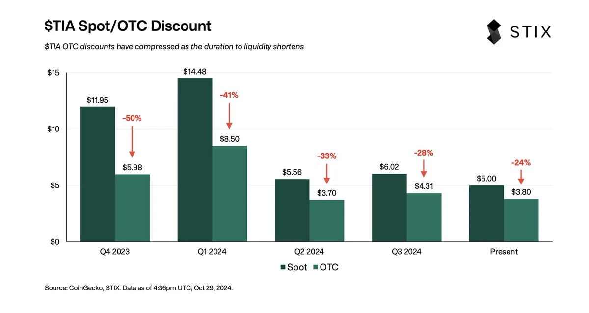 Massive Unlock Approaches, Will TIA Market Experience Huge Changes?