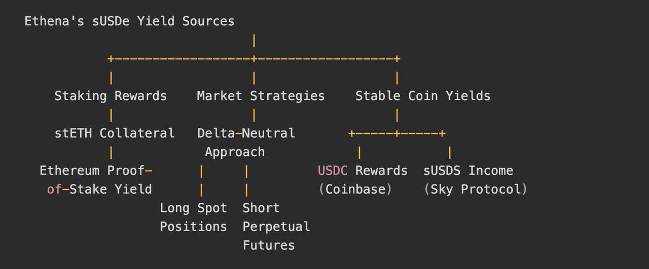 Delta中性机制之外，Ethena在商业模式上做对了什么？