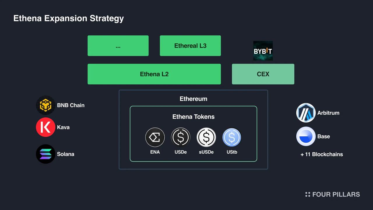 Delta中性机制之外，Ethena在商业模式上做对了什么？