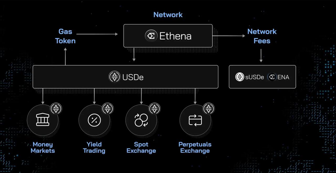 Delta中性机制之外，Ethena在商业模式上做对了什么？