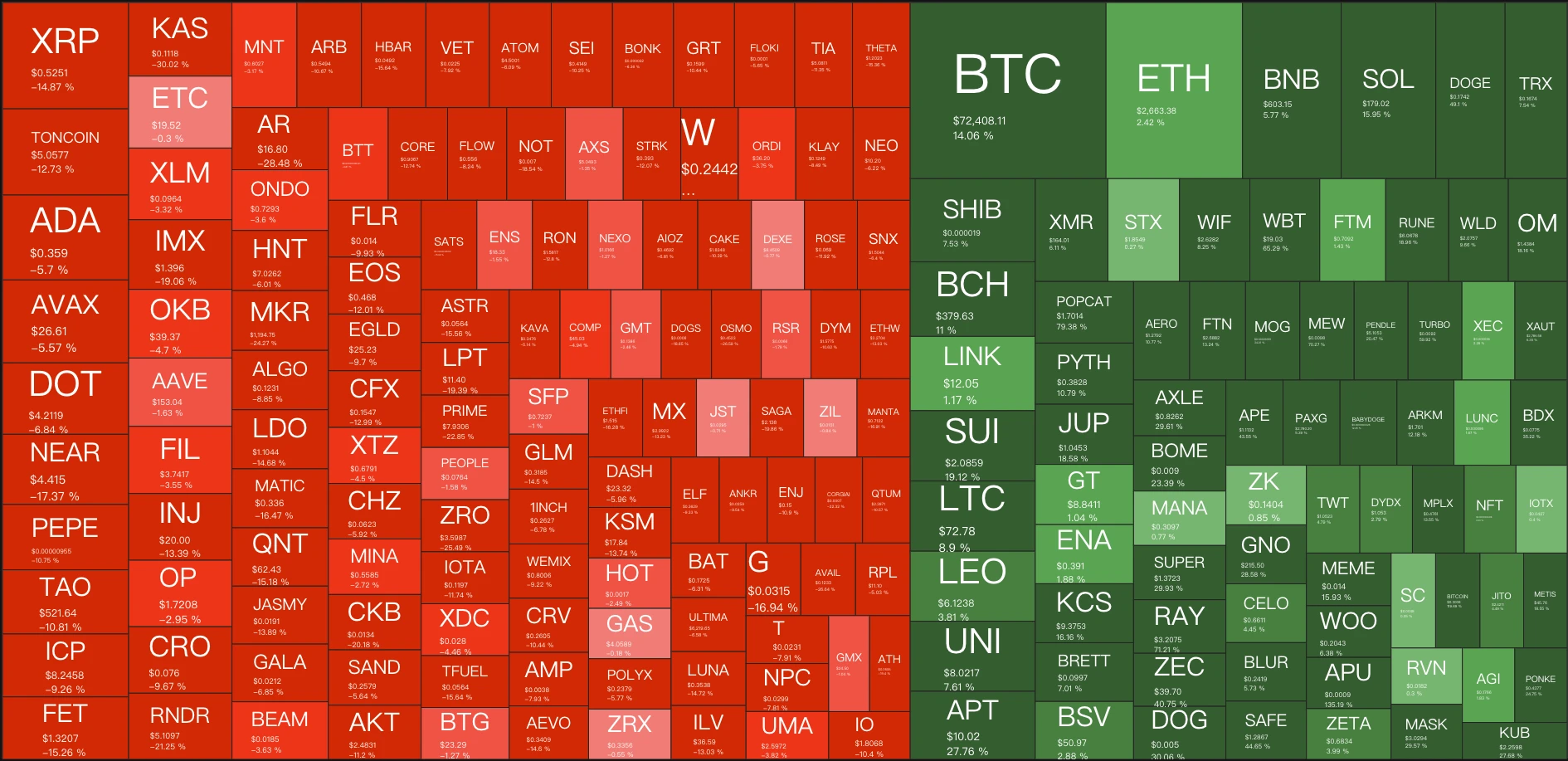 Bitcoin dances alone, why aren't altcoins rising?