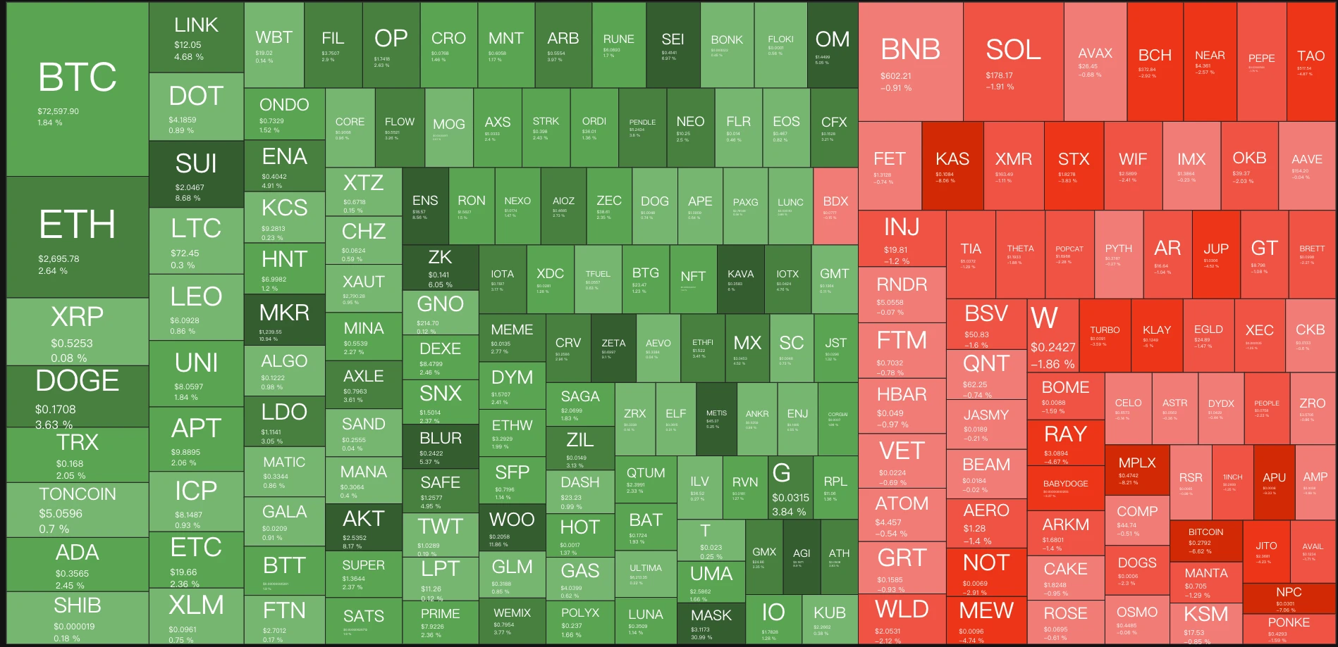 Bitcoin dances alone, why aren't altcoins rising?