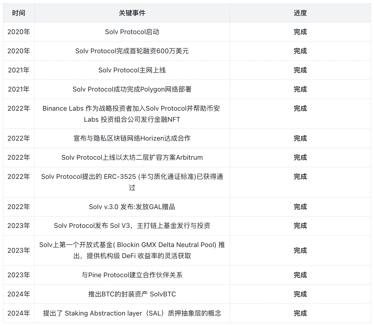 Solv Protocol Research Report: Exploring the Staking Abstraction Layer and Liquidity Mechanism in the BTCFi Ecosystem